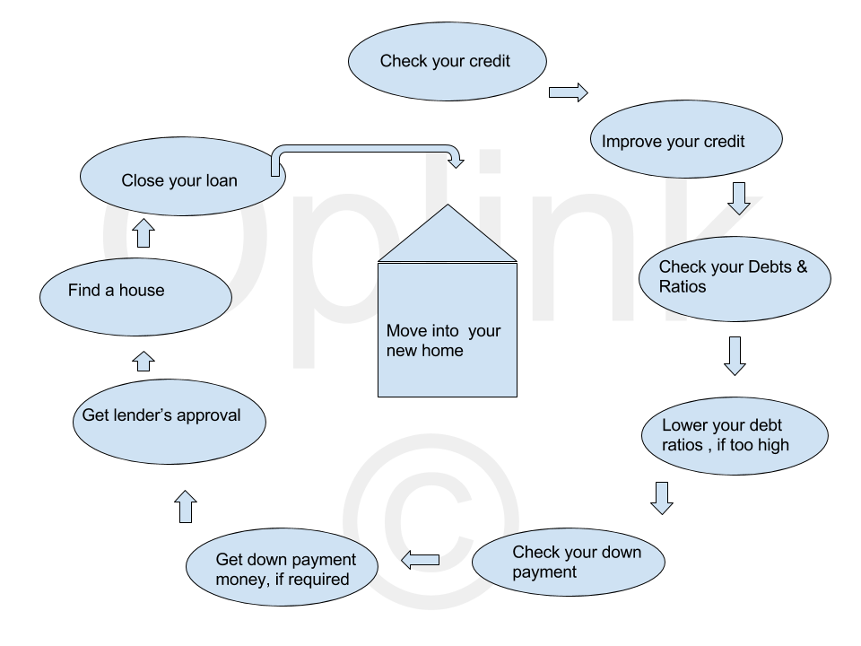 Home ownership diagram